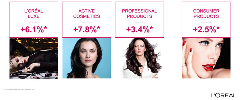 Alto crecimiento de l’Oréal en 2015
